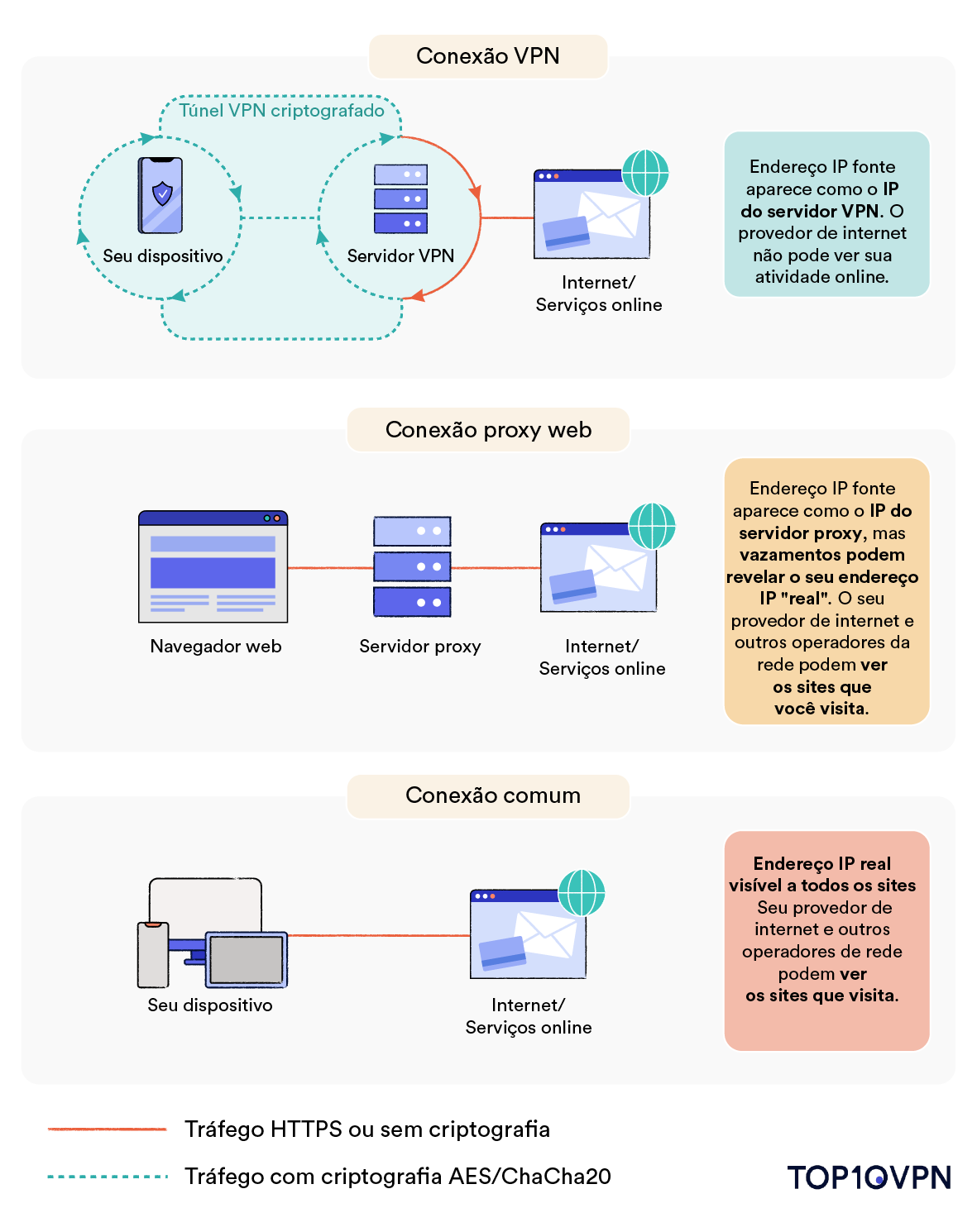 Diagrama de uma conexão VPN, uma conexão proxy web e uma conexão padrão.