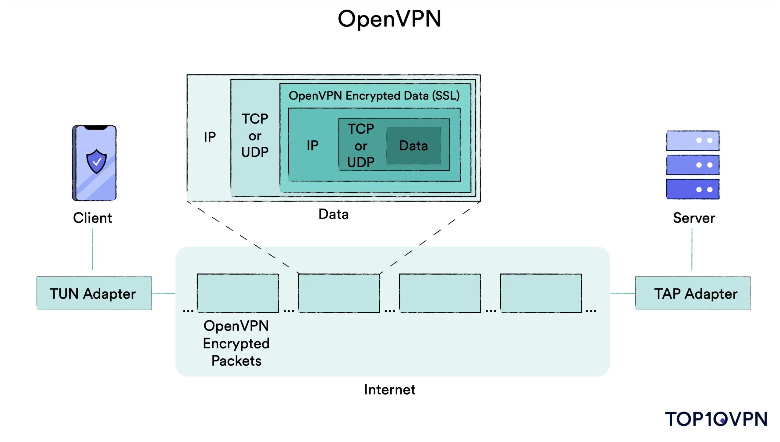 Ilustração de um túnel OpenVPN. 