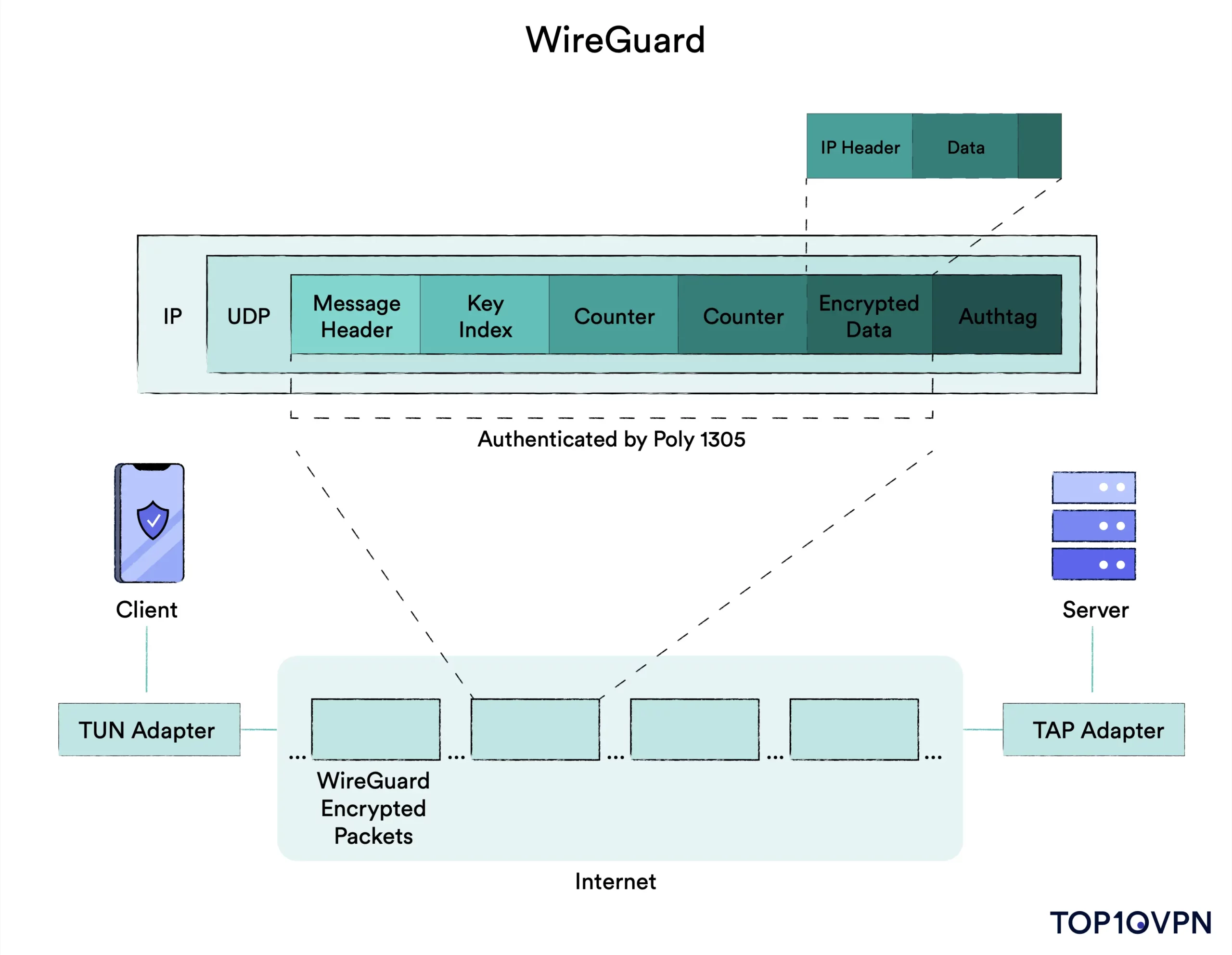 Illustration d'un tunnel VPN WireGuard. 