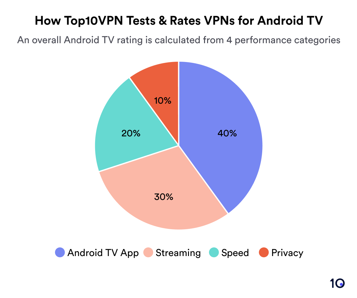 Pie chart showing how Top10VPN rates VPNs for Android TV: Android TV App 40%, Streaming 30%, Speed 20%, Privacy 10%.
