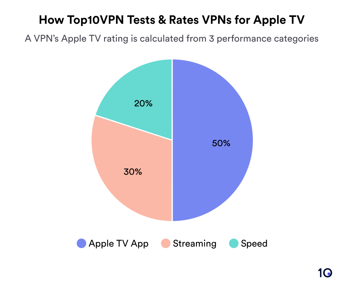 A pie chart showing how Top10VPN rates VPNs for Apple TV: 50% Apple TV App, 30% Streaming, 20% Speed.