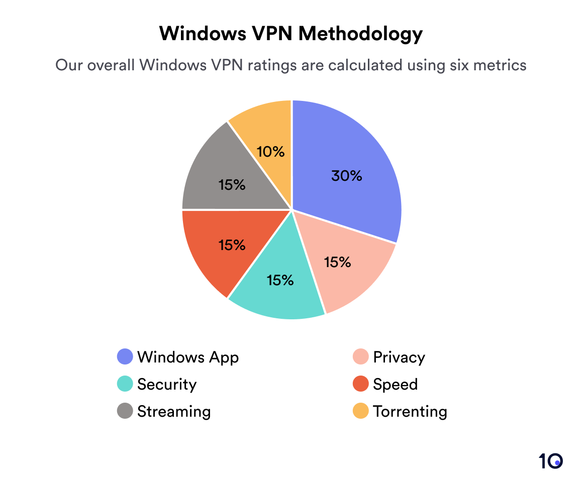 Wykres kołowy pokazujący sześć kategorii testowych, które wykorzystujemy w procesie wyboru najlepszych usług VPN dla systemu Windows.