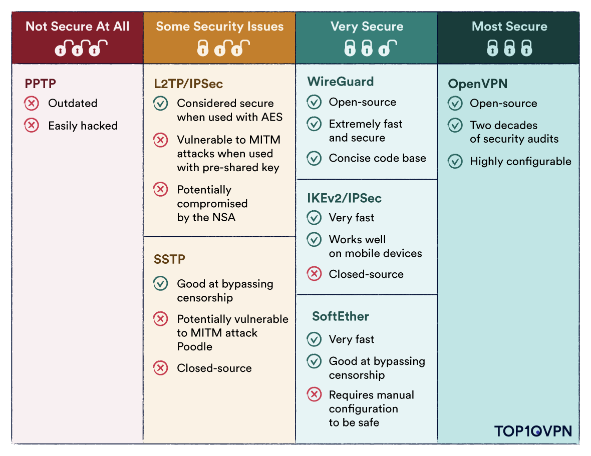 Table comparing the security of popular VPN protocols