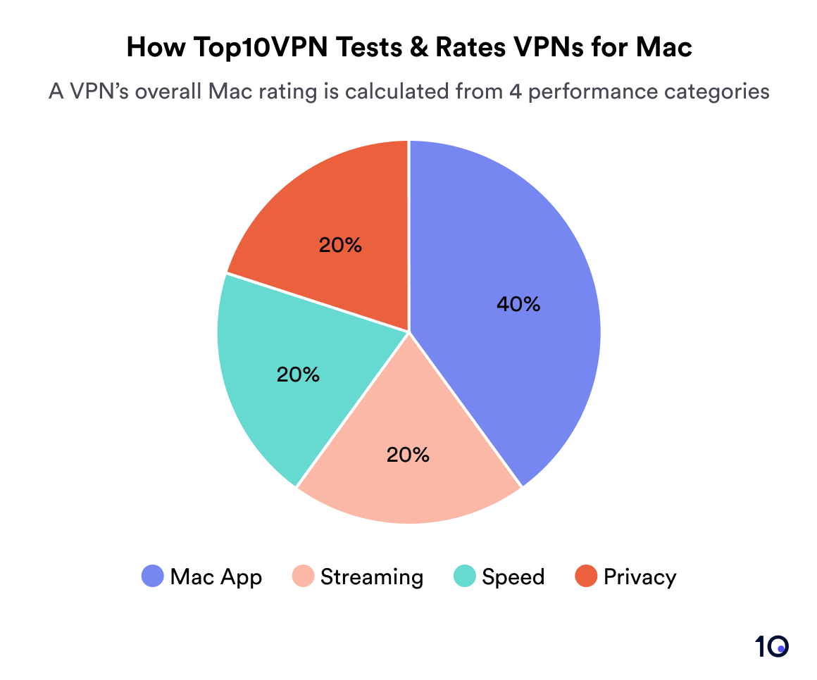 Pie chart showing how Top10VPN rates VPNs for Mac: Mac App 40%, Streaming 20%, Speed 20%, Privacy 20%.