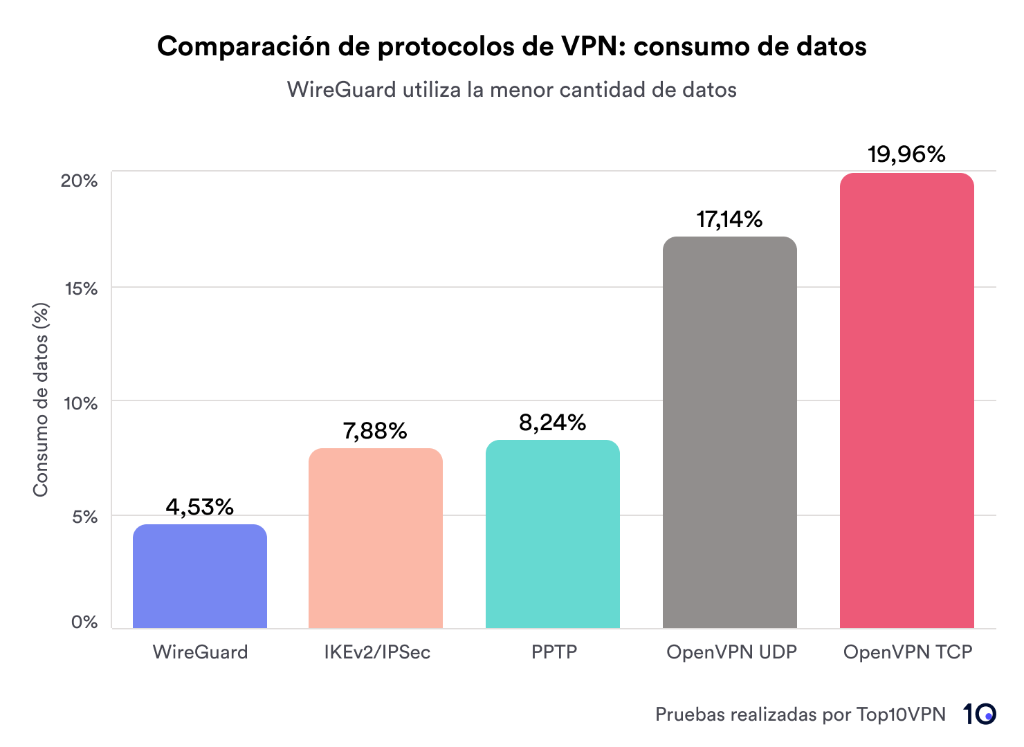 Comparación de protocolos de VPN: consumo de datos