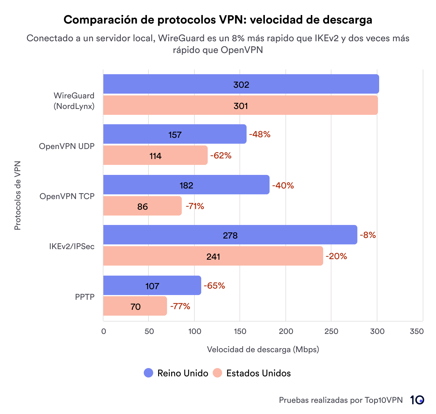 Comparación de protocolos de VPN: velocidad de descarga
