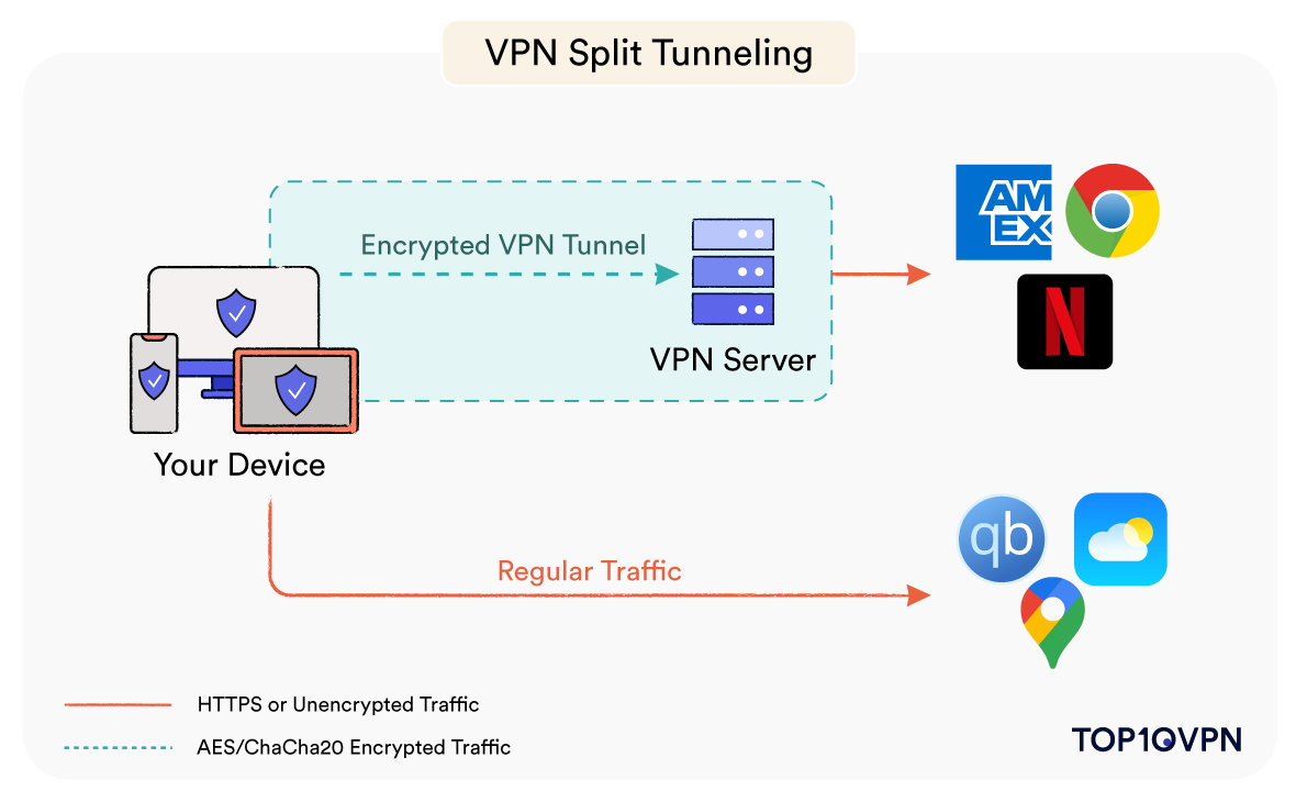 How VPN split tunneling works 