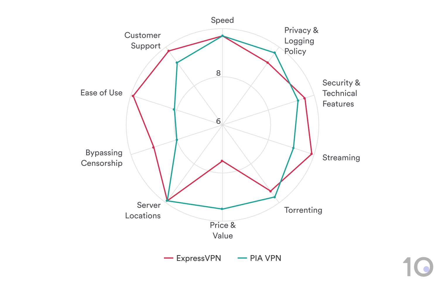 Radar chart comparing ExpressVPN's and PIA VPN's performance ratings