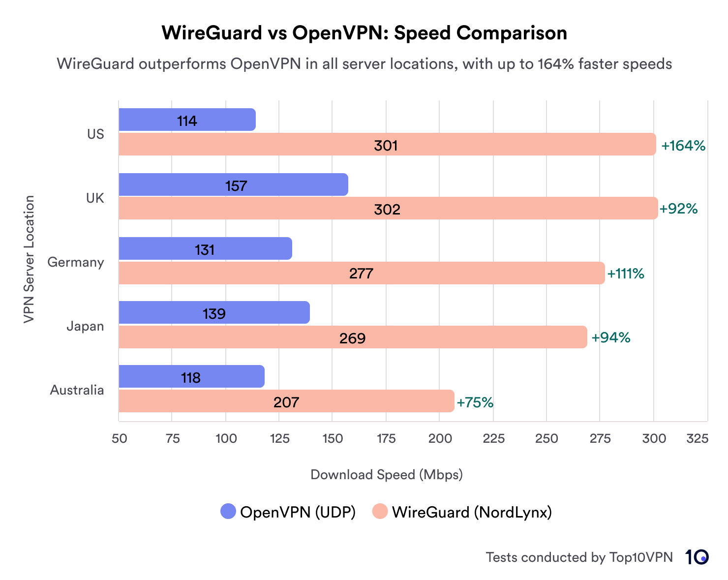 Balkendiagramm, das zeigt, dass WireGuard durchweg schneller als OpenVPN ist