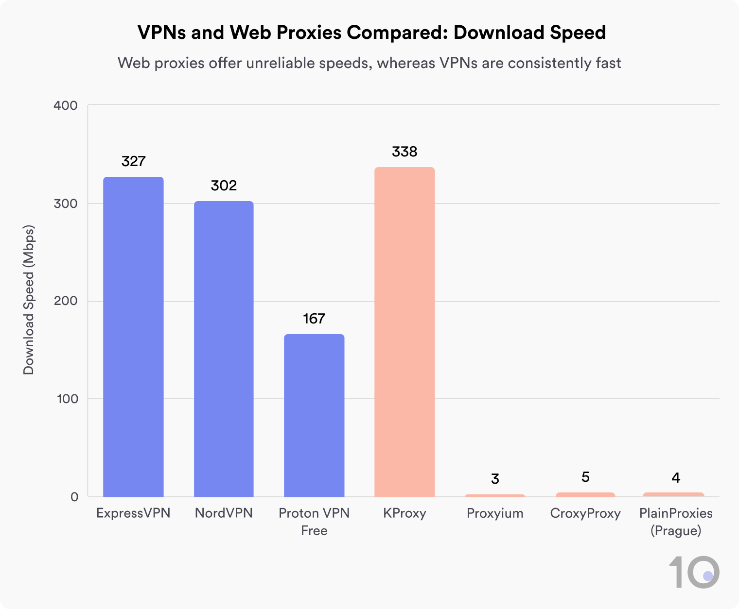 Bar chart showing VPNs offer consistently fast download speeds, whereas proxies offer slower speeds.