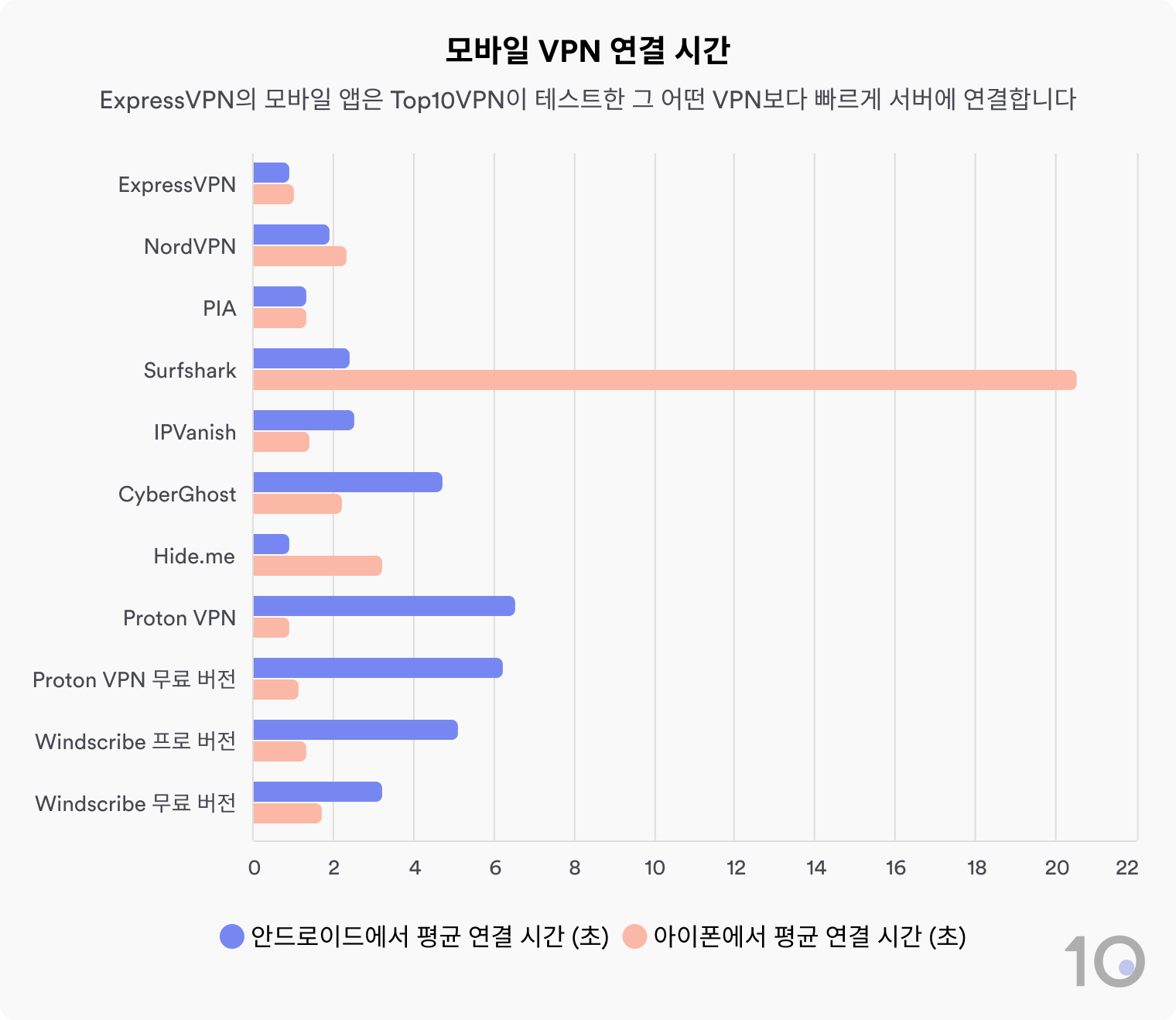 인기 있는 모바일 VPN, 연결 시간이 가장 짧은 ExpressVPN, 연결 시간이 가장 긴 Surfshark를 비교한 막대형 차트