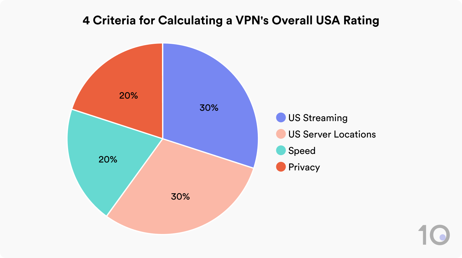 Pie chart showing the breakdown of our USA VPN methodology. US Streaming is 30%, US Server Locations 30%, Speed 20%, Privacy 20%