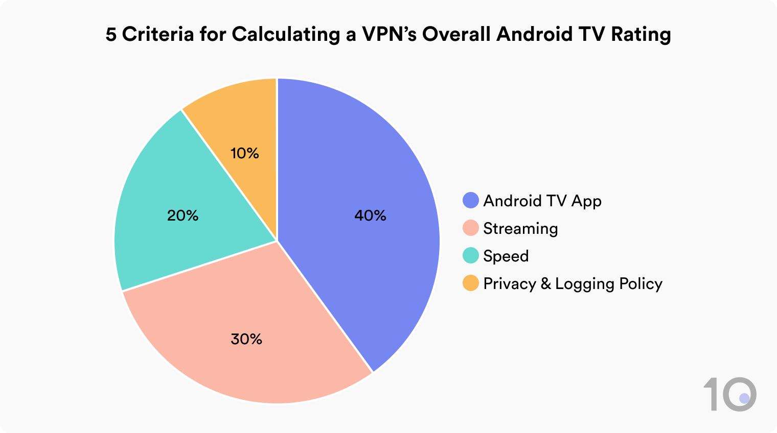 Pie chart showing how Top10VPN rates VPNs for Android TV: Android TV App 40%, Streaming 30%, Speed 20%, Privacy 10%.