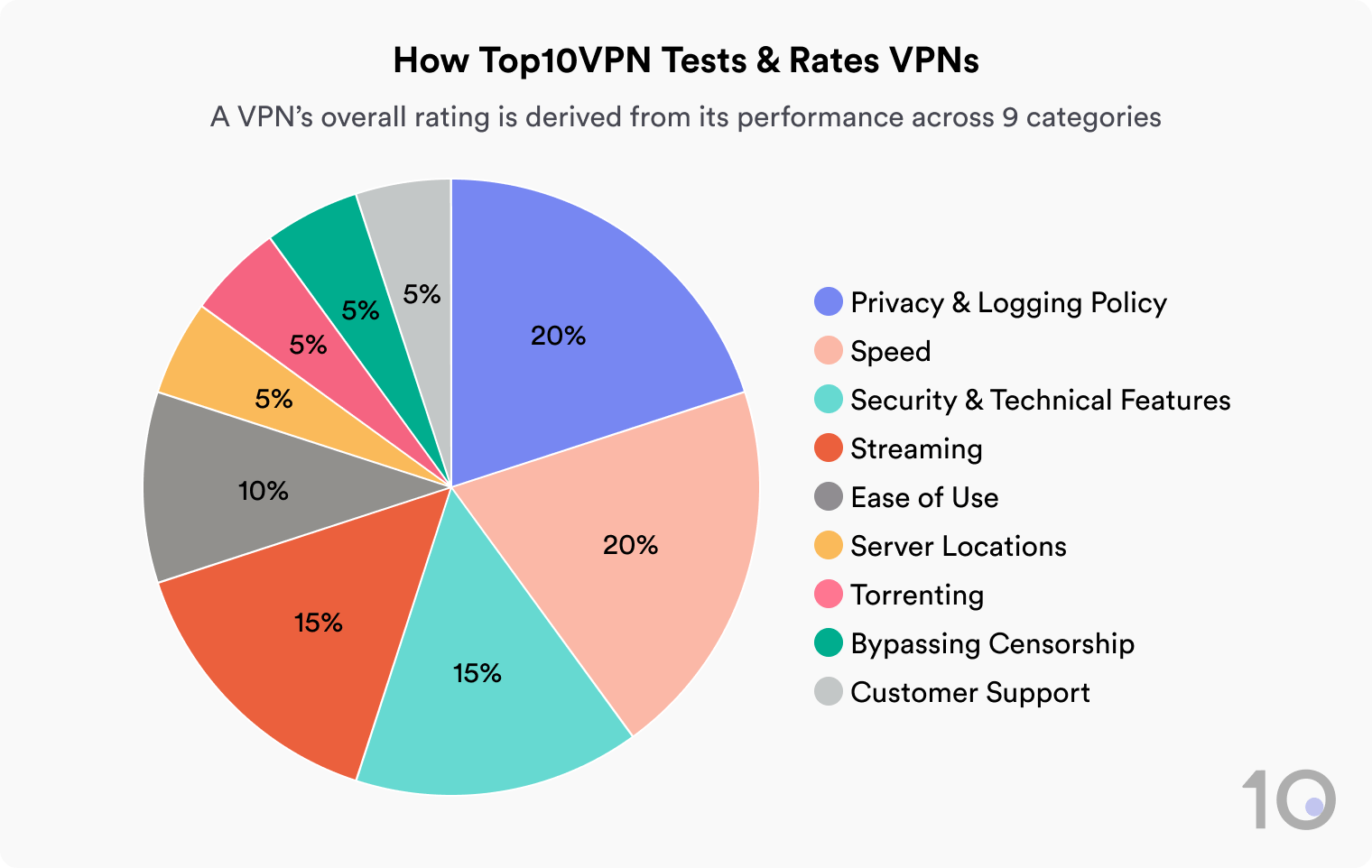 Pie showing the breakdown of Top10VPN's ratings system. Privacy & Logging Policy and Speed are the largest at 20% each. Security & Technical Features and Server Locations are 15% each; Streaming, Ease of Use, and Torrenting are 10% each; Customer Support and Bypassing Censorship are 5% each.