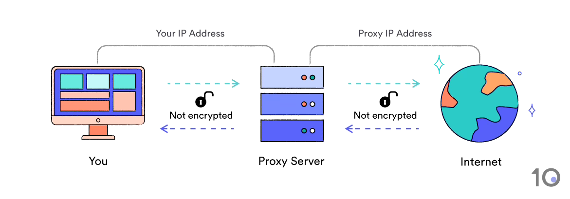 Diagram showing how a SOCKS5 proxy works. It hides your IP address but fails to encrypt traffic.