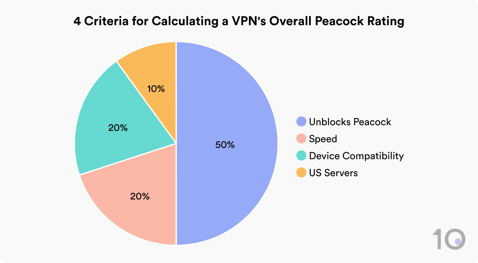 Pie chart showing the 4 criteria for calculating a VPN's overall Peacock rating: Unblocks Peacock 50%, Speed 20%, Device Compatibility 20%, and US Servers 10%