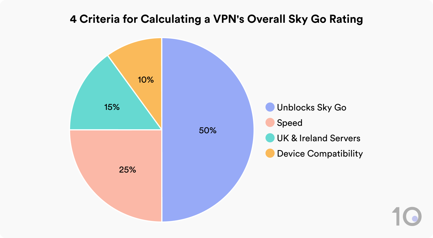 Pie chart showing the 4 criteria for calculating a VPN's overall Sky Go rating: Unblocks Sky Go 50%, Speed 25%, UK & Ireland Servers 15%, Device Compatibility 10%