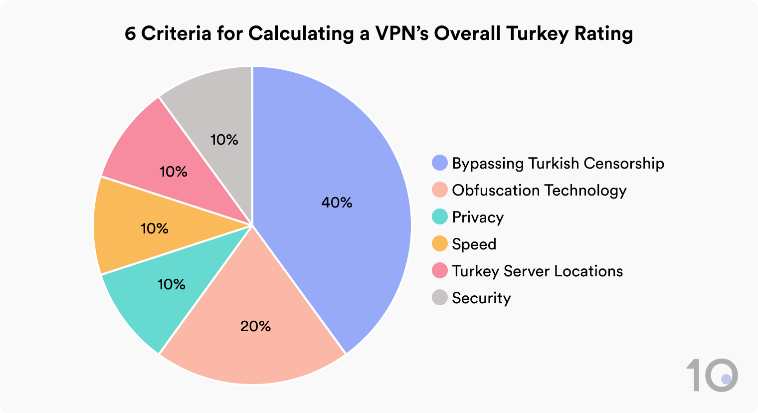 Pie chart showing the 6 criteria for calculating a VPN's overall Turkey rating: Bypassing Turkish Censorship 40%, Obfuscation Technology 20%, Privacy 10%, Speed 10%, Turkey Server Locations 10%, and Security 10%