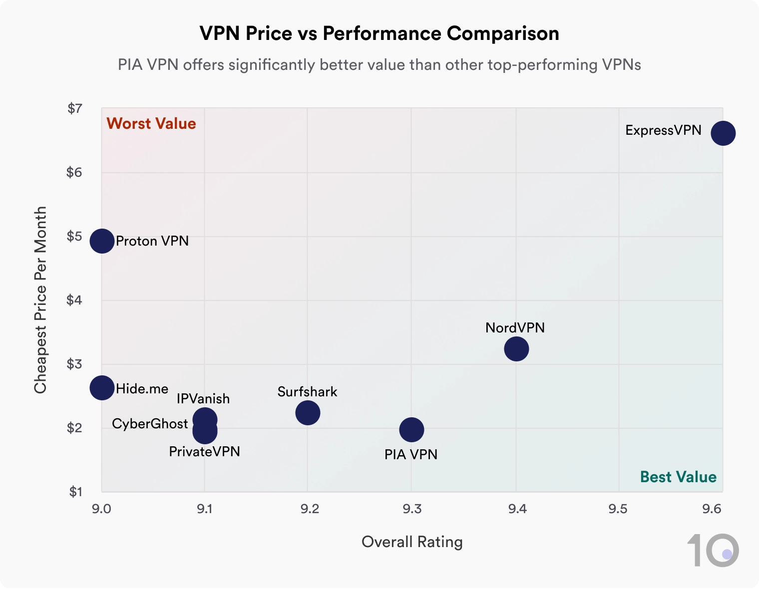 A scatter plot showing the cheapest monthly price and overall rating of various VPNs. PIA VPN is the best value, Proton VPN is the worst.