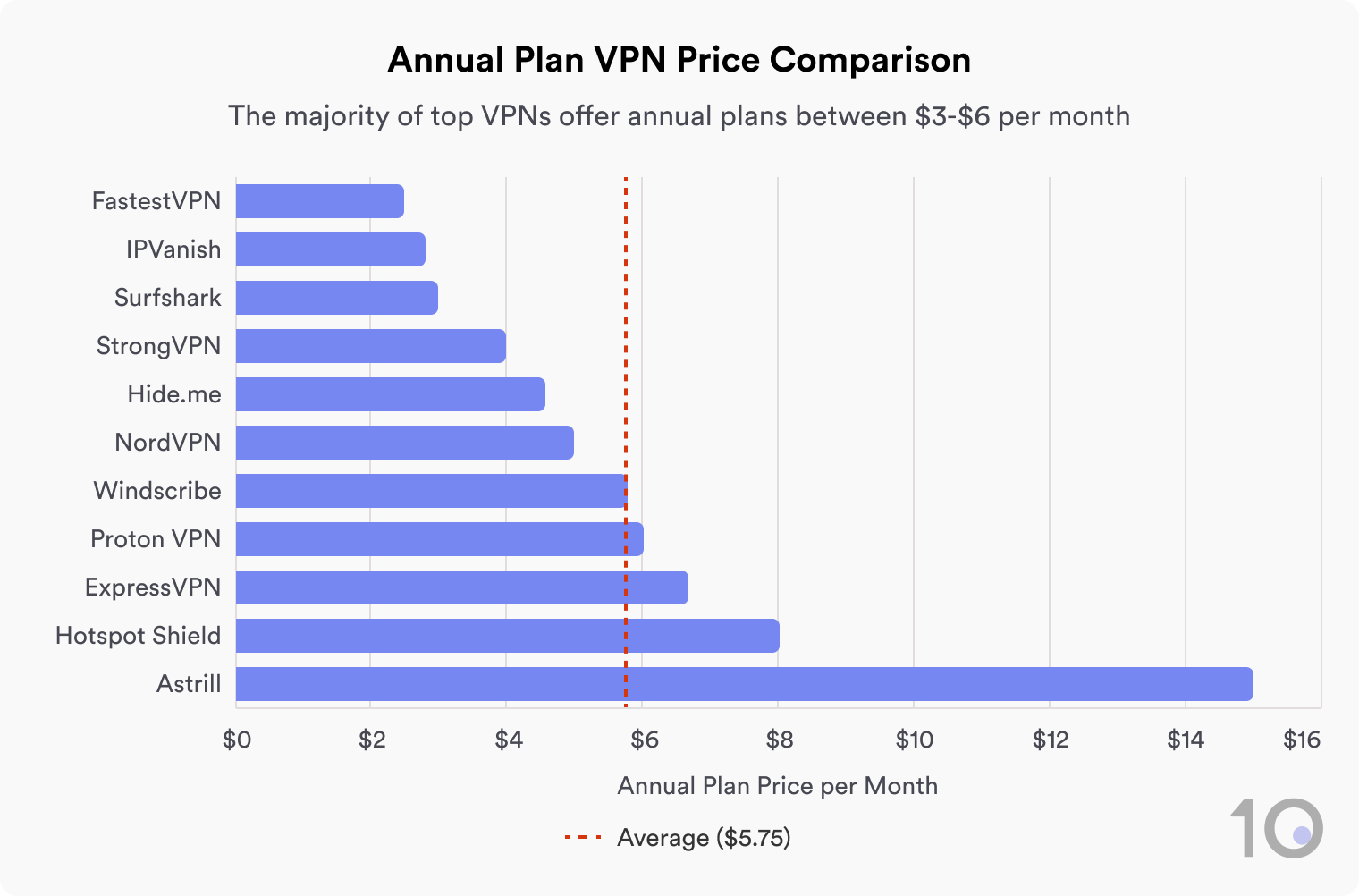 Bar chart comparing annual plan prices for 10 VPN services. Prices range from $2 to $15 per month, with most between $3 and $6. Average price $5.75.