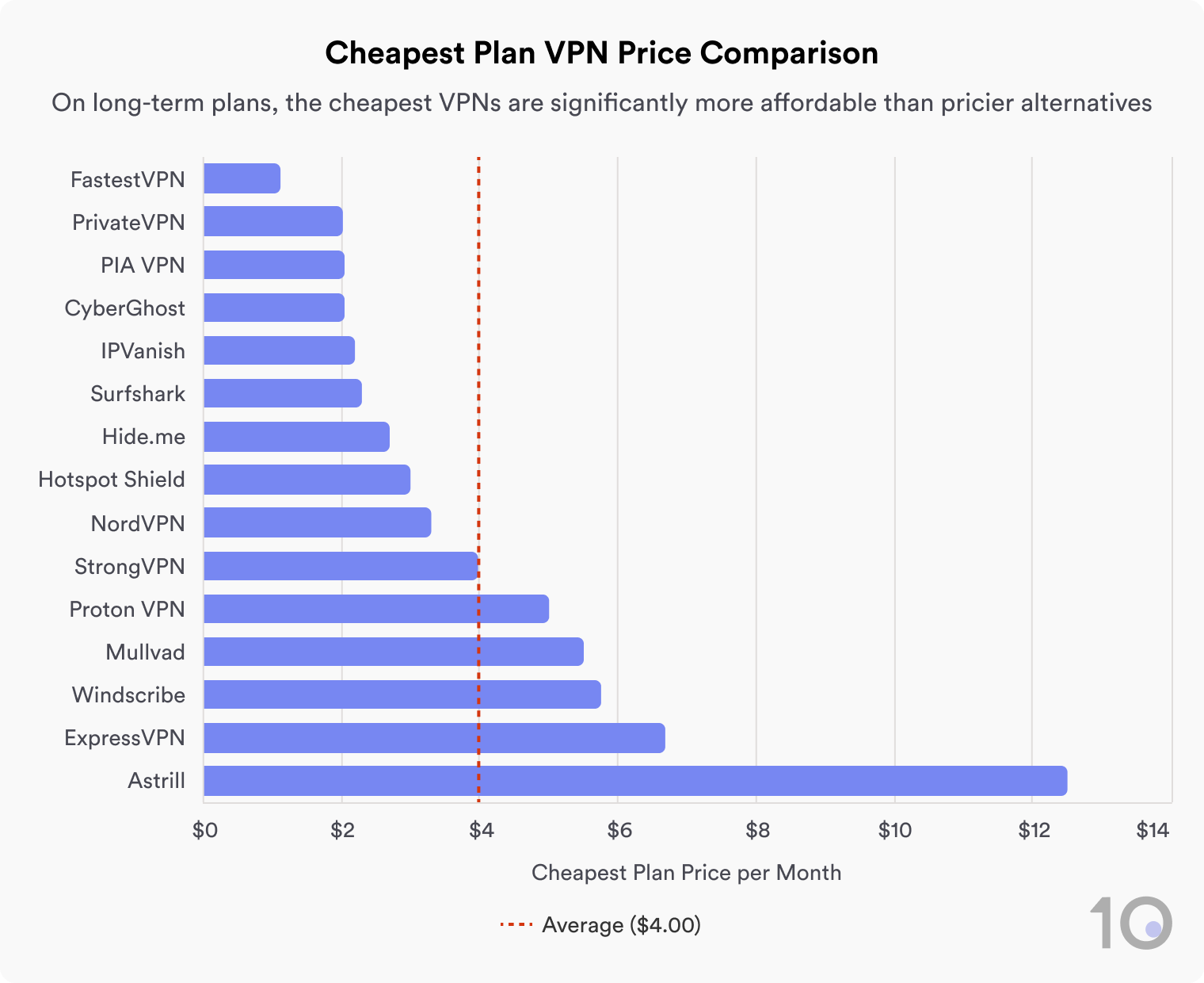 Bar chart comparing cheapest monthly plan prices for 15 VPN services. FastestVPN cheapest at $1.50, Astrill most expensive at $12.50. Average price $4.00.