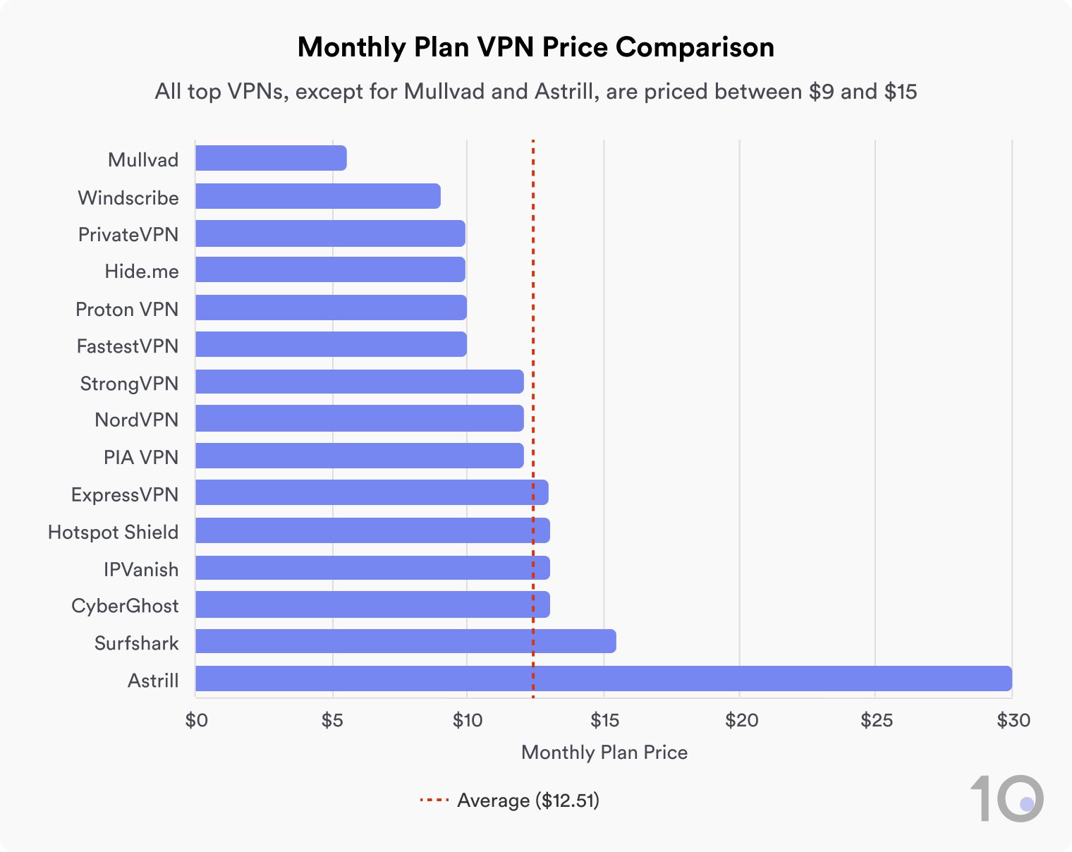 How Much Does a VPN Cost: Affordable Options Explained