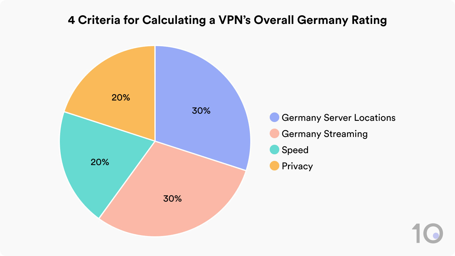 Pie chart of 4 criteria for Germany VPN rating: Germany Server Locations 30%, Germany Streaming 30%, Speed 20%, Privacy 20%.