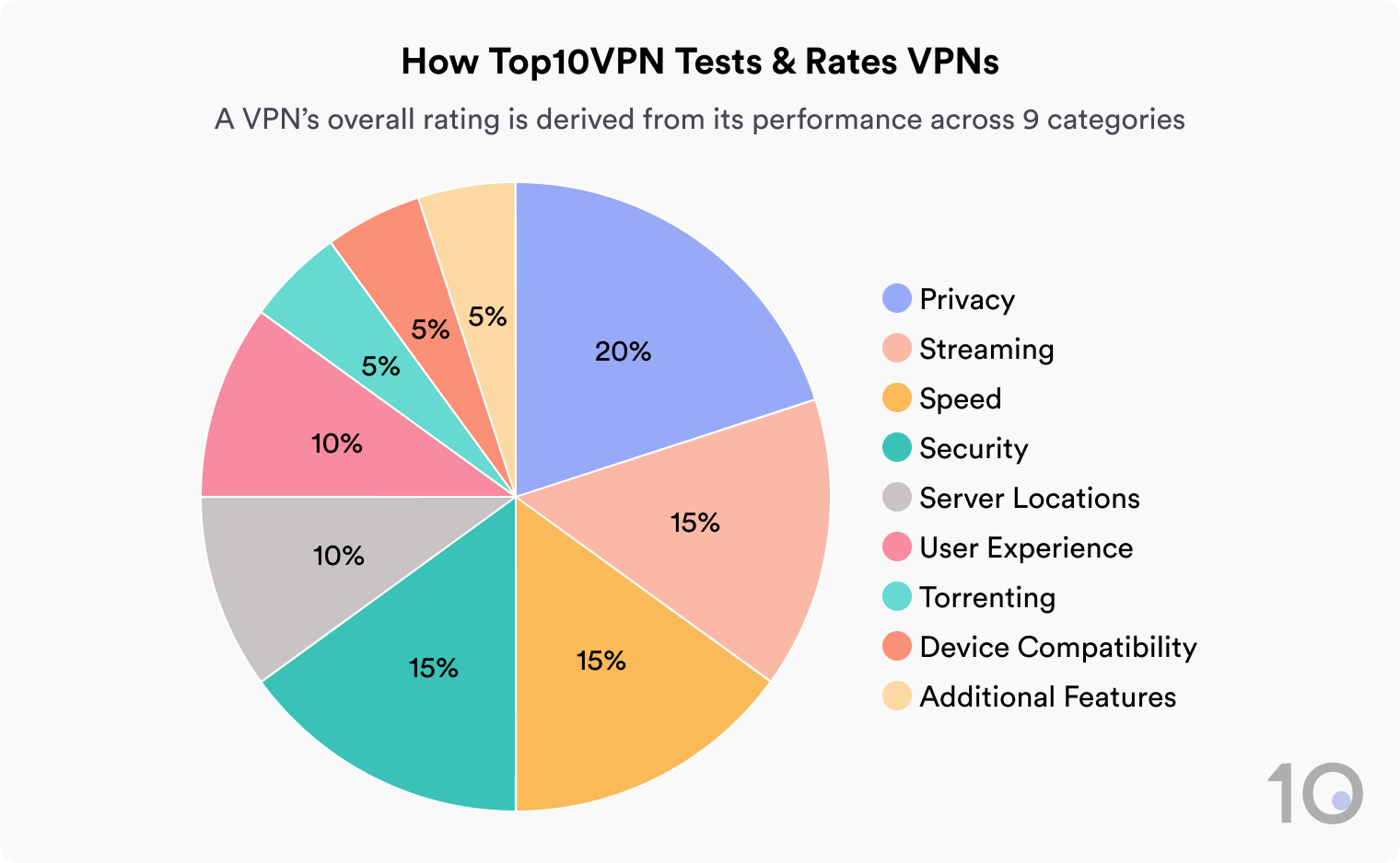 Pie showing the breakdown of Top10VPN's ratings system. Privacy: 20%, Security, Speed, & Streaming are 15% each; Server Locations & User Experience are 10% each; Torrenting, Device Compatibility, Additional Features are 5% each.