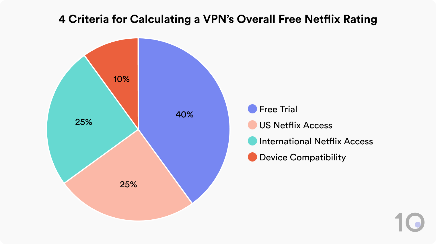 Pie chart of 4 criteria for calculating a VPN's Netflix rating: Free Trial 40%, US Netflix Access 25%, International Netflix Access 25%, Device Compatibility 10%.