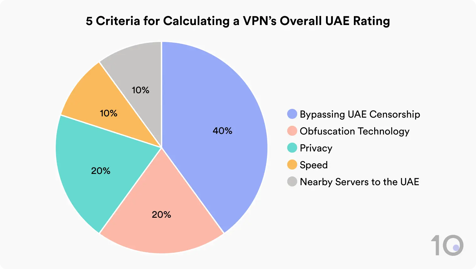 Pie chart illustrating 5 criteria for calculating a VPN's overall UAE rating: Bypassing UAE Censorship (40%), Obfuscation Technology (20%), Privacy (20%), Speed (10%), and Nearby Servers to the UAE (10%).