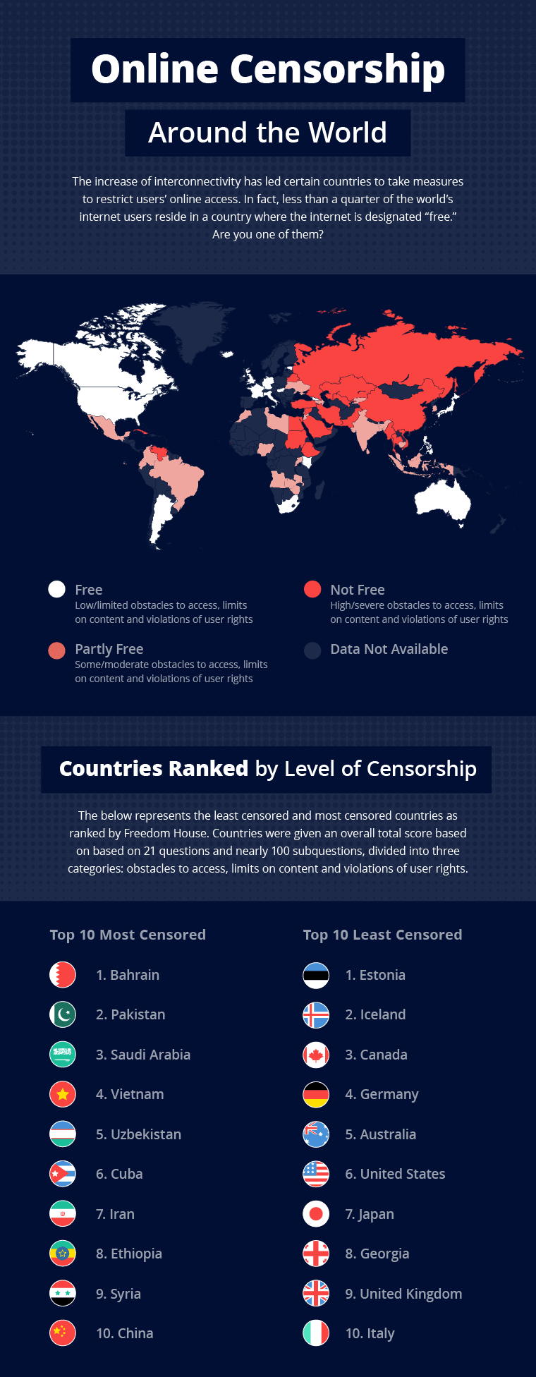 Internet Censorship Issues